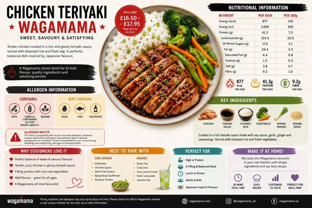 Wagamama Chicken Teriyaki infographic showing price, nutrition facts, allergens, ingredients, and calories
